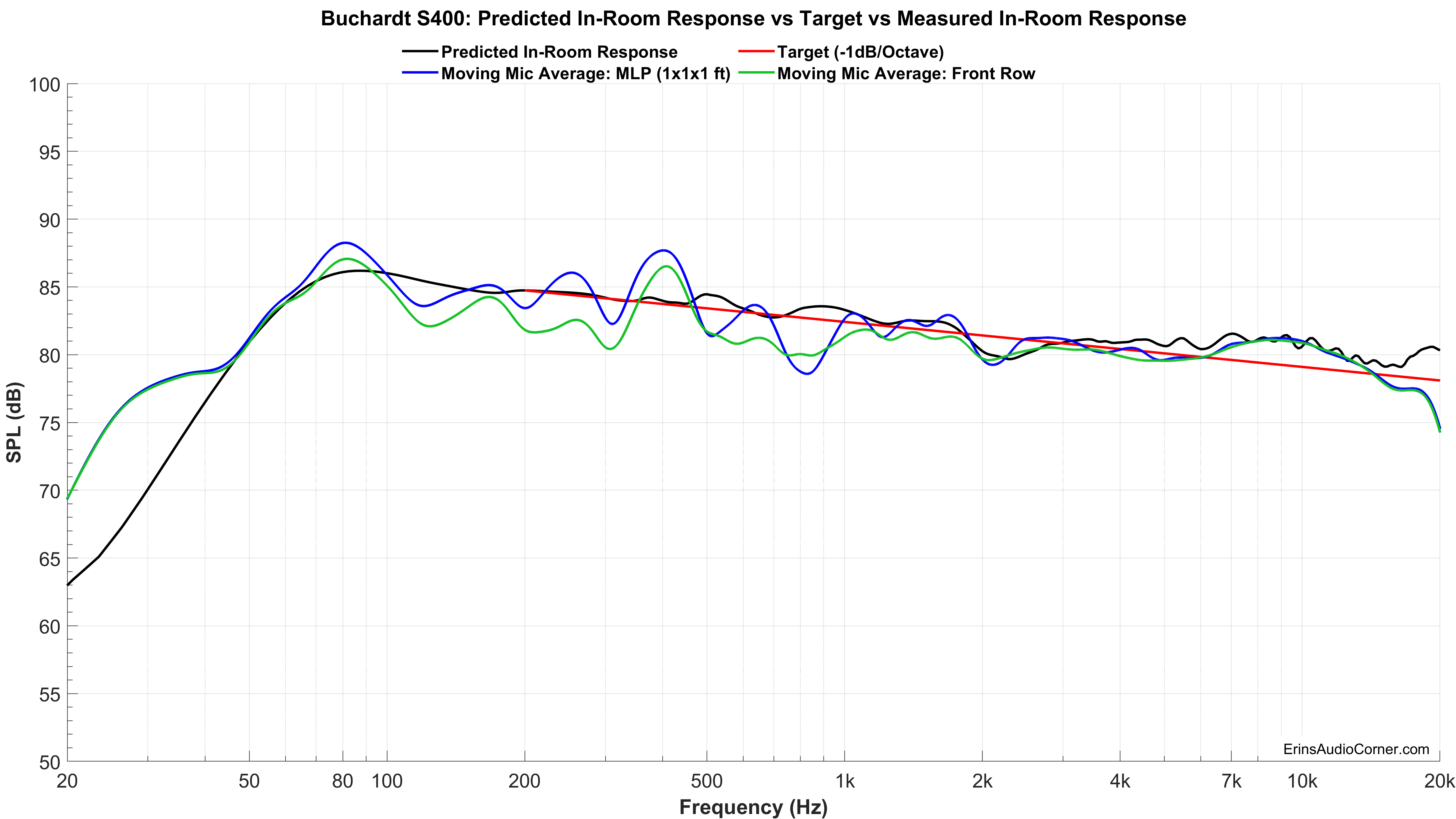 measured vs predicted